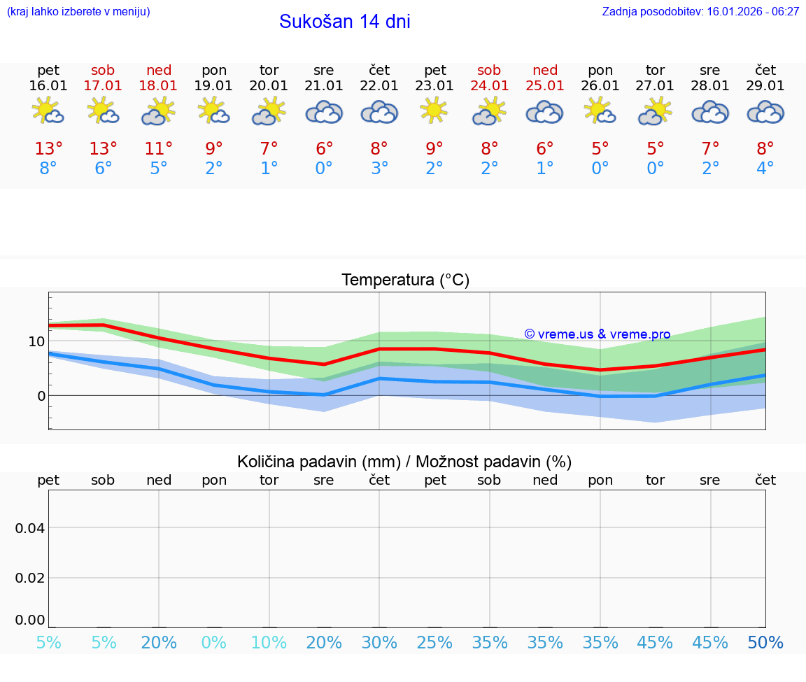 VREME 15 DNI Sukošan