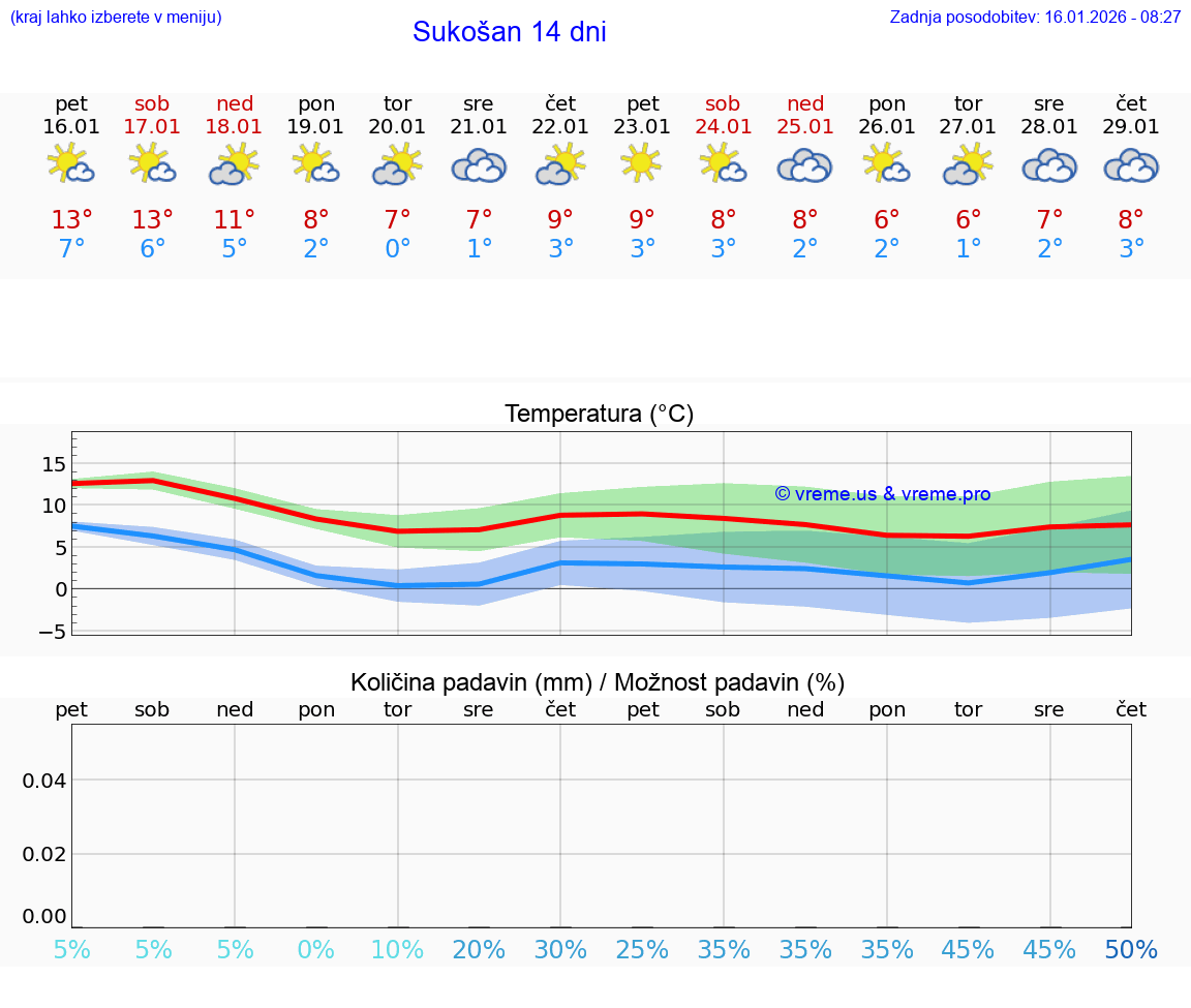 VREME 15 DNI Sukošan