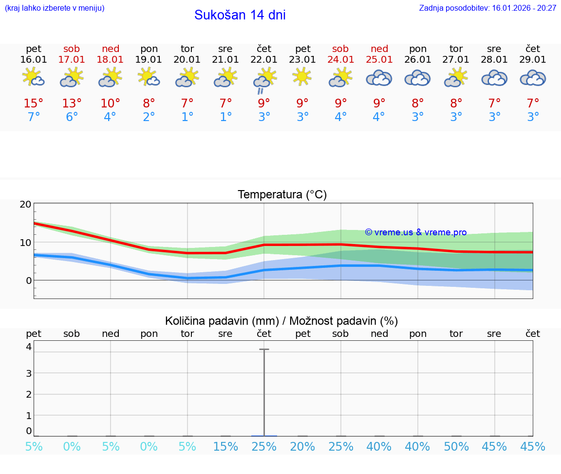 VREME 25 DNI Sukošan