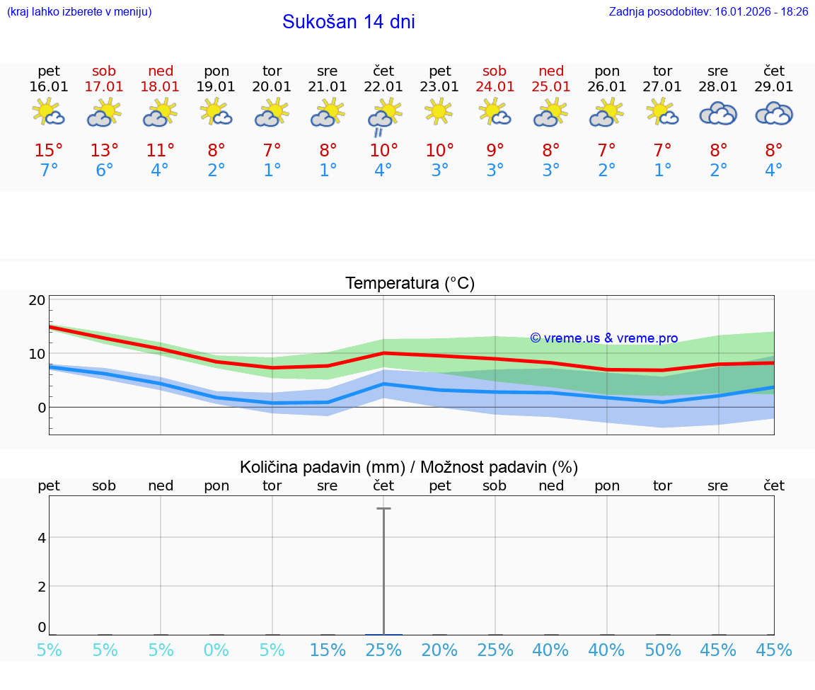 VREME 15 DNI Sukošan