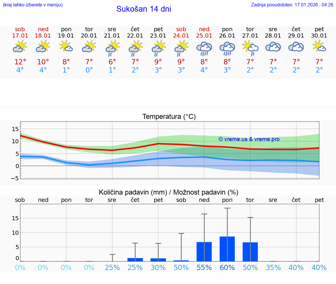 VREME 25 DNI Sukošan