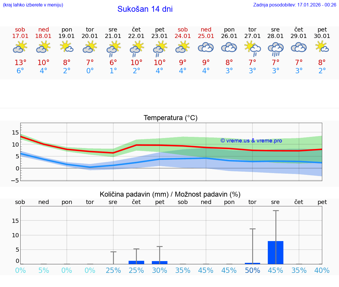 VREME 25 DNI Sukošan
