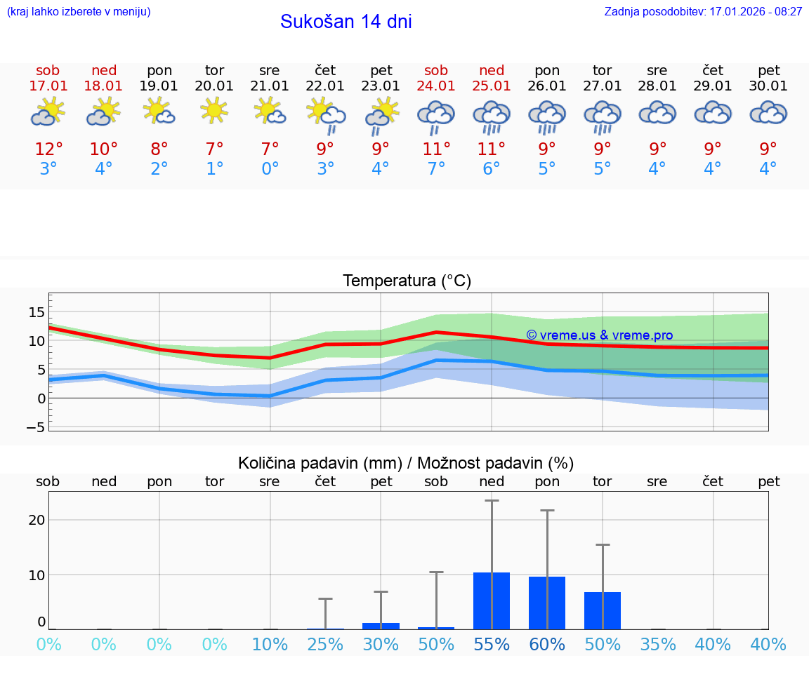 VREME 15 DNI Sukošan