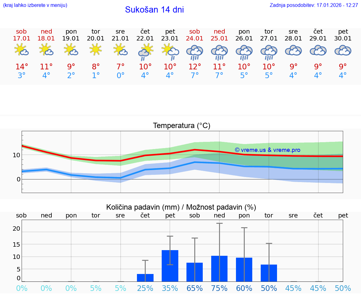 VREME 15 DNI Sukošan