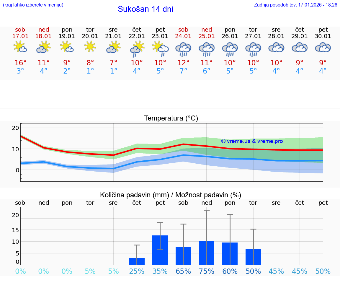 VREME 15 DNI Sukošan