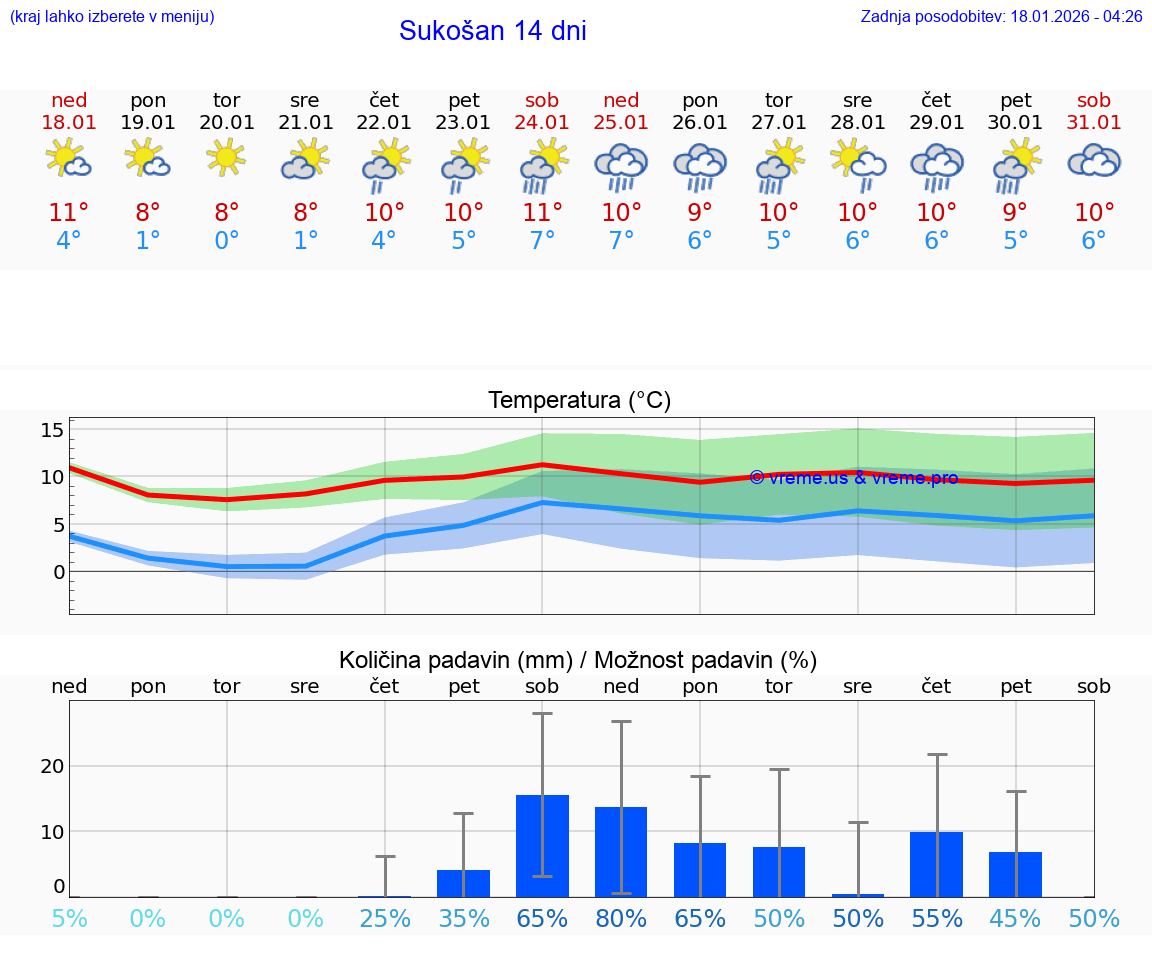 VREME 15 DNI Sukošan