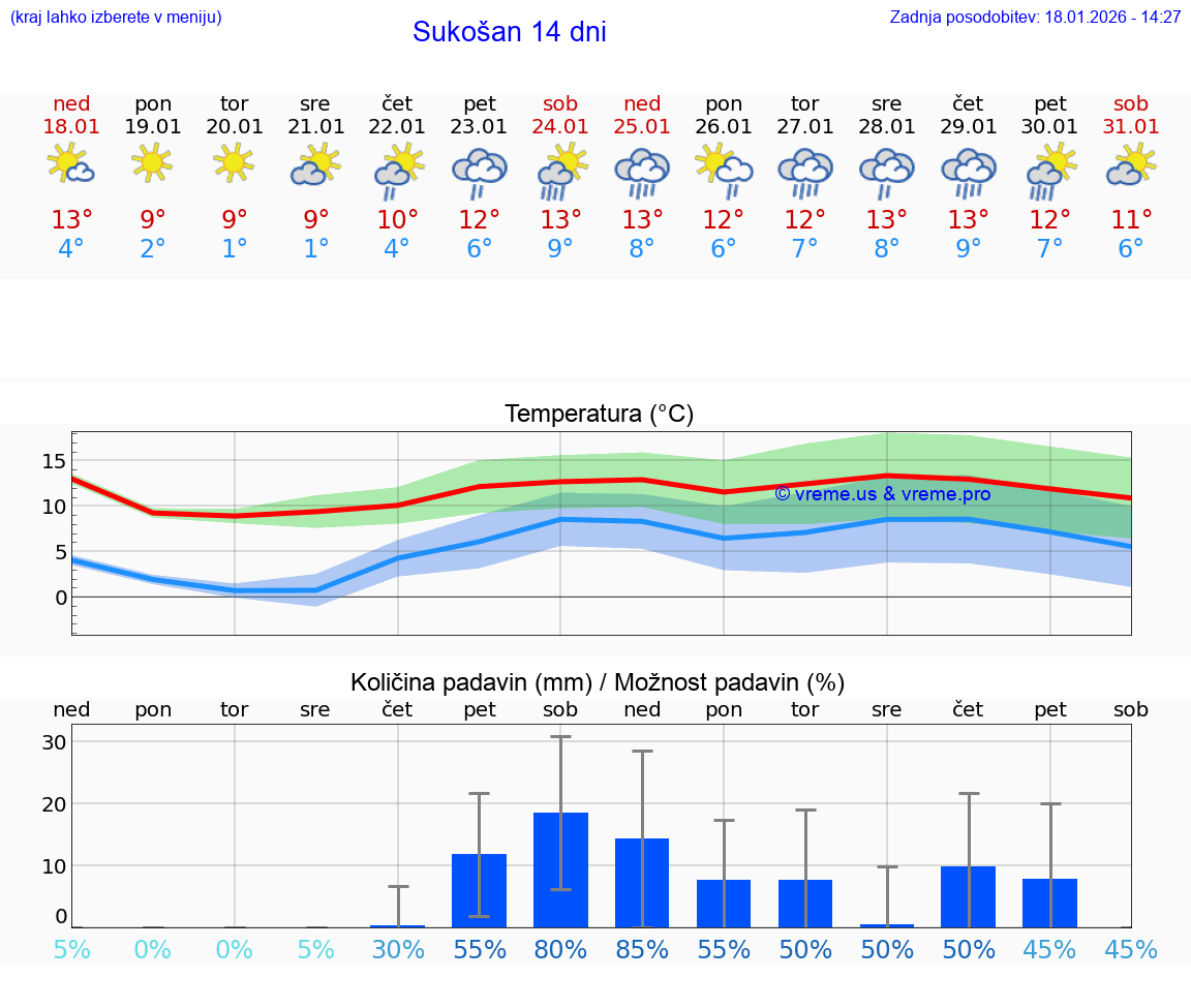 VREME 15 DNI Sukošan