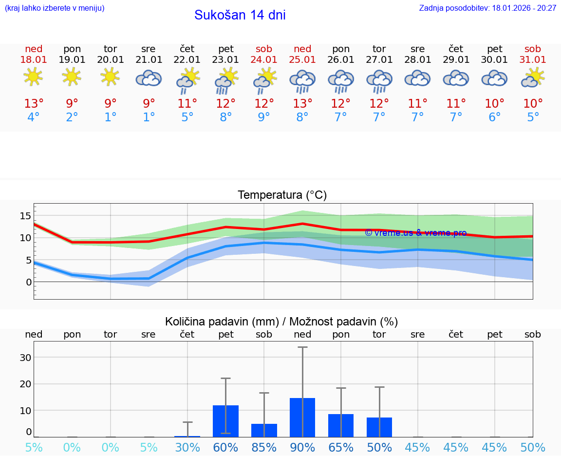 VREME 15 DNI Sukošan