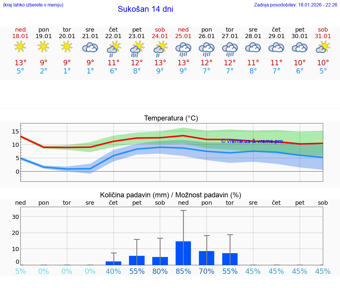 VREME 25 DNI Sukošan