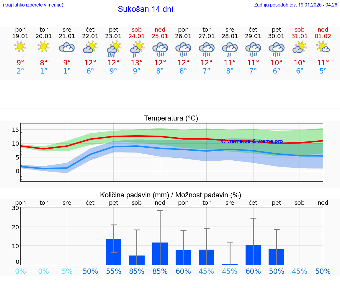 VREME 15 DNI Sukošan