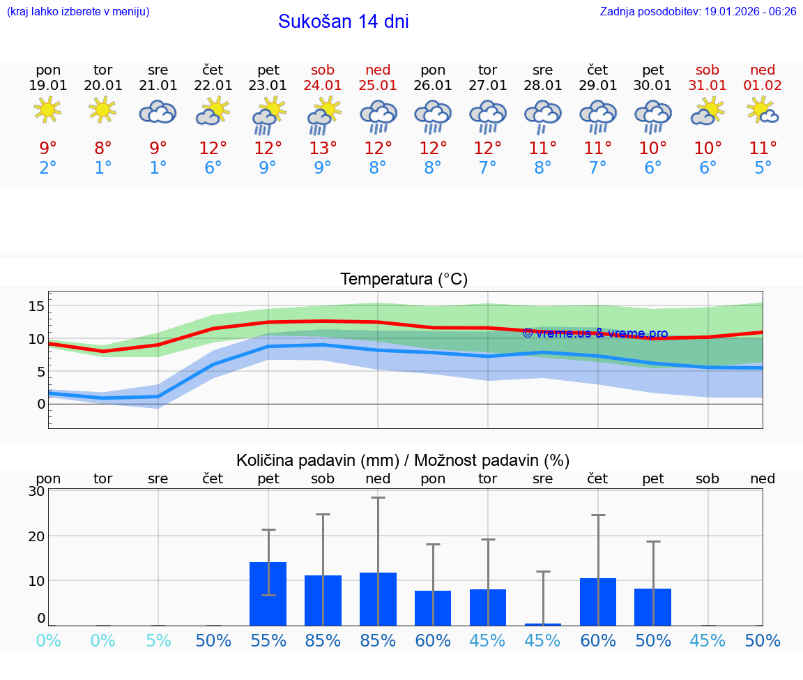 VREME 15 DNI Sukošan