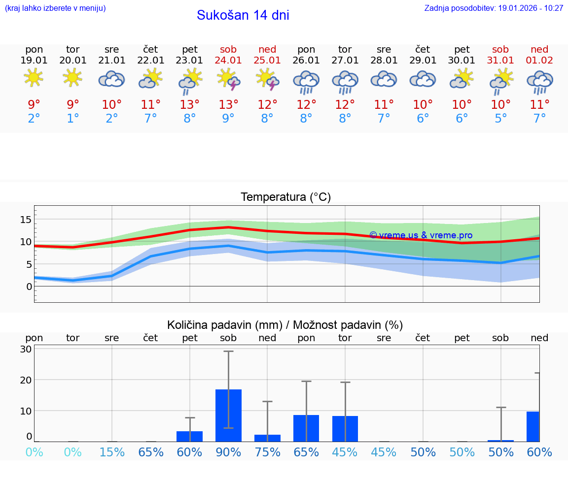 VREME 15 DNI Sukošan