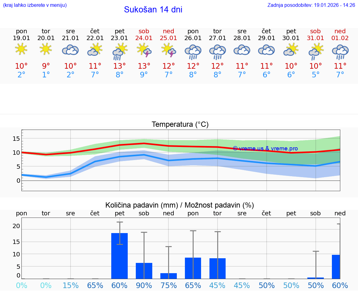VREME 15 DNI Sukošan