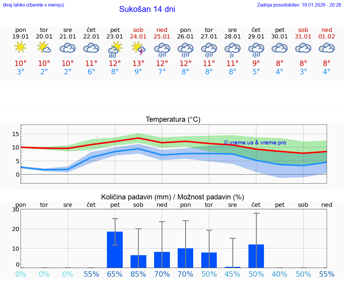 VREME 25 DNI Sukošan