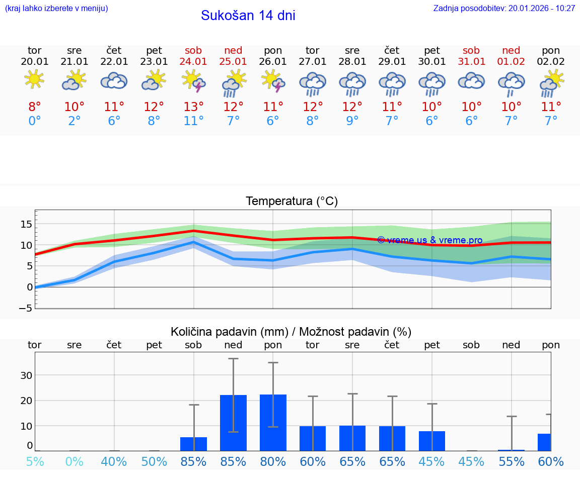 VREME 15 DNI Sukošan