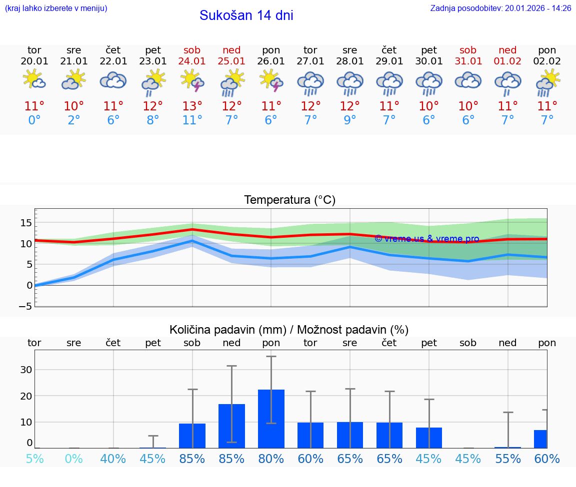 VREME 15 DNI Sukošan