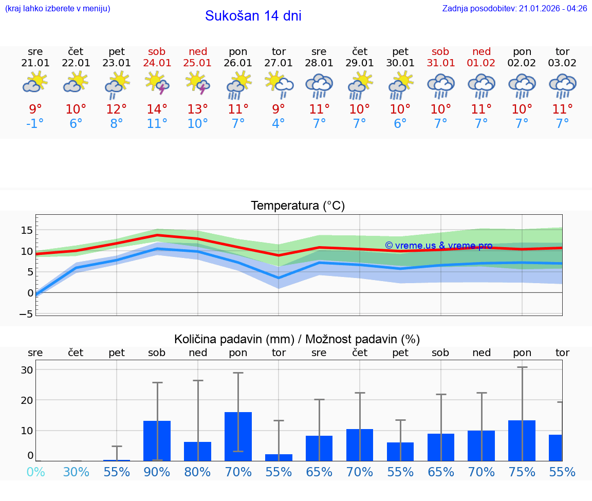 VREME 15 DNI Sukošan