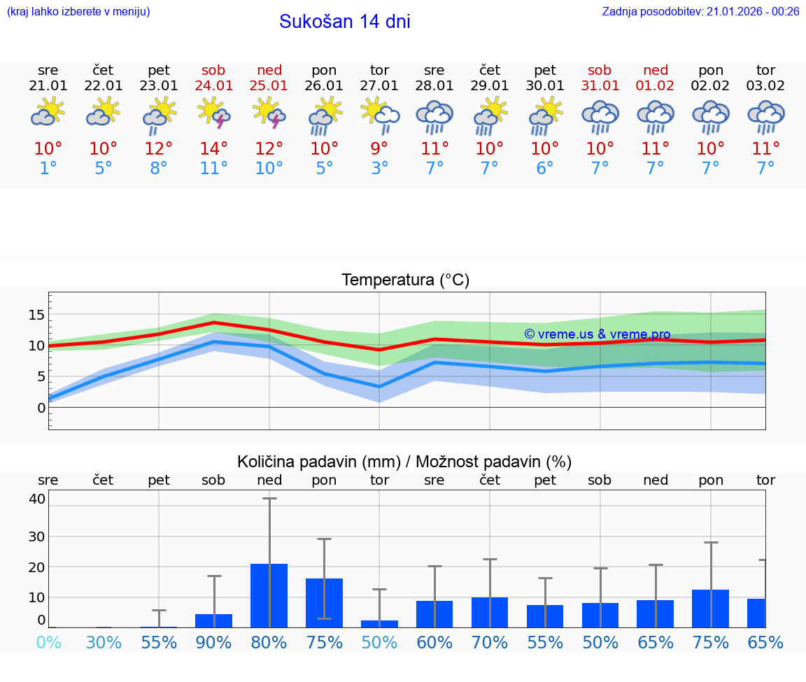 VREME 15 DNI Sukošan