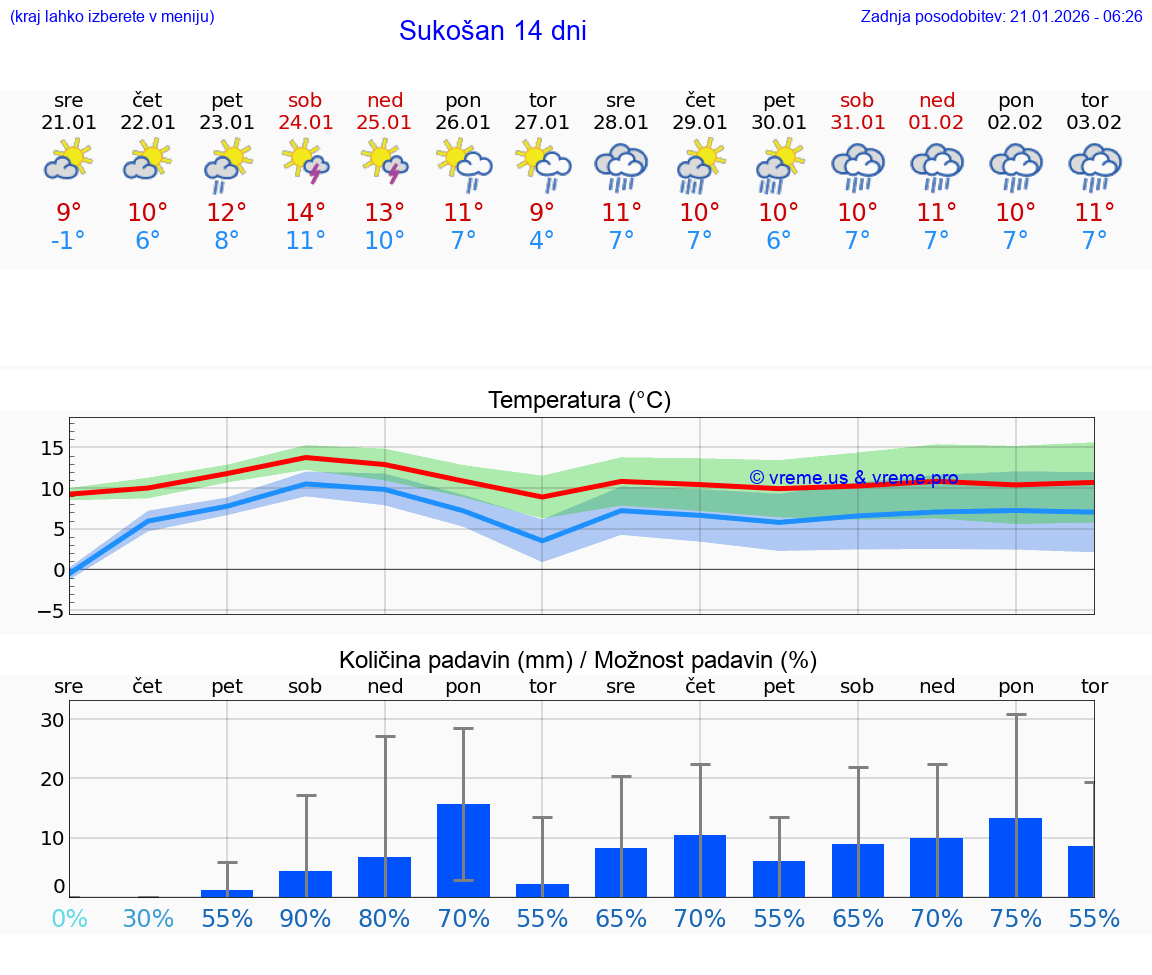 VREME 15 DNI Sukošan