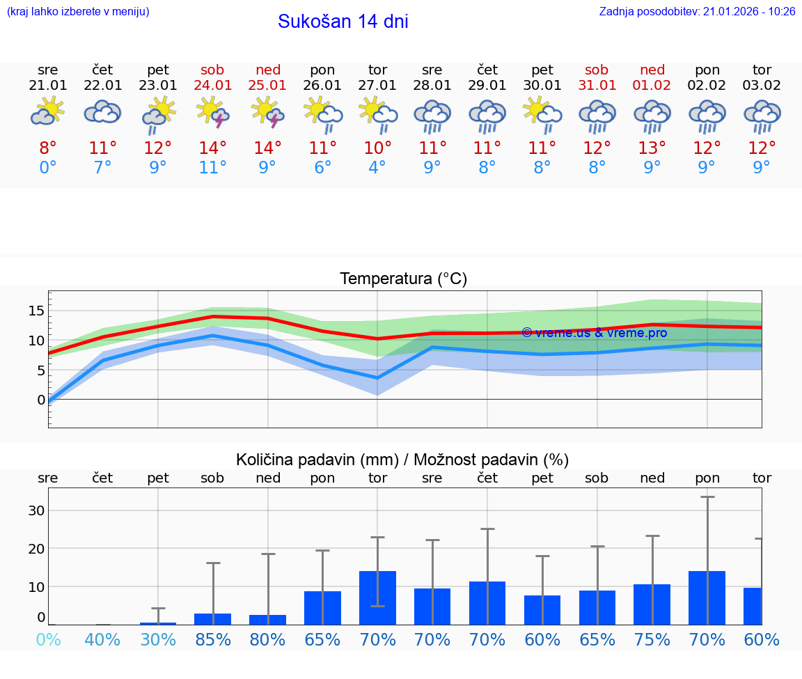 VREME 25 DNI Sukošan