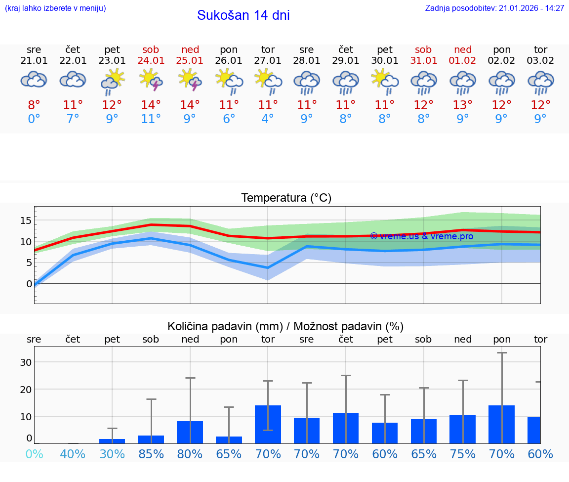 VREME 15 DNI Sukošan