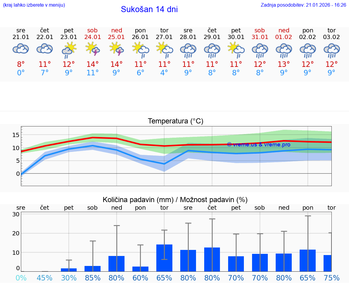 VREME 15 DNI Sukošan