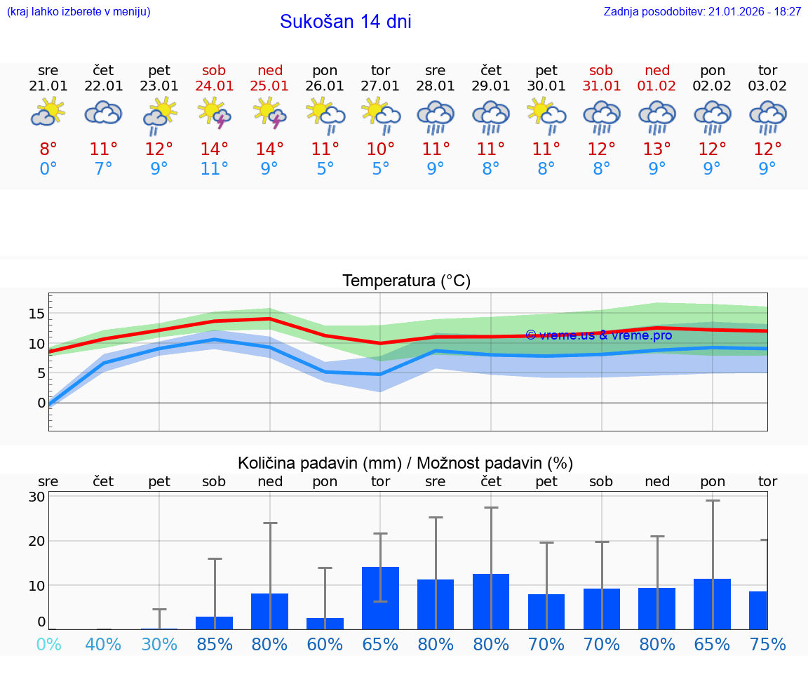 VREME 25 DNI Sukošan