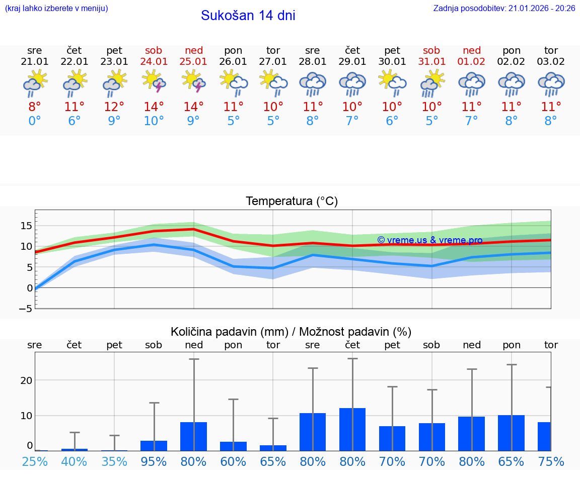 VREME 25 DNI Sukošan