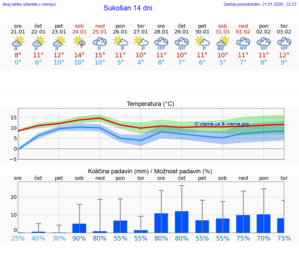 VREME 25 DNI Sukošan