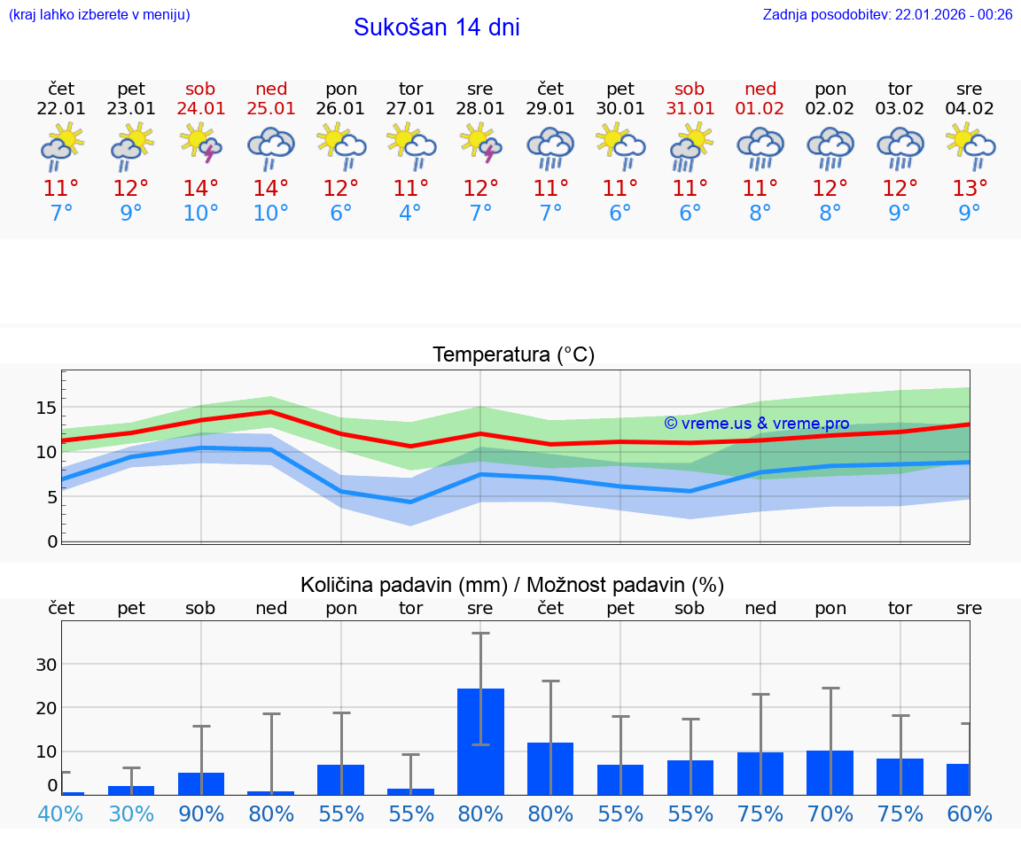 VREME 15 DNI Sukošan
