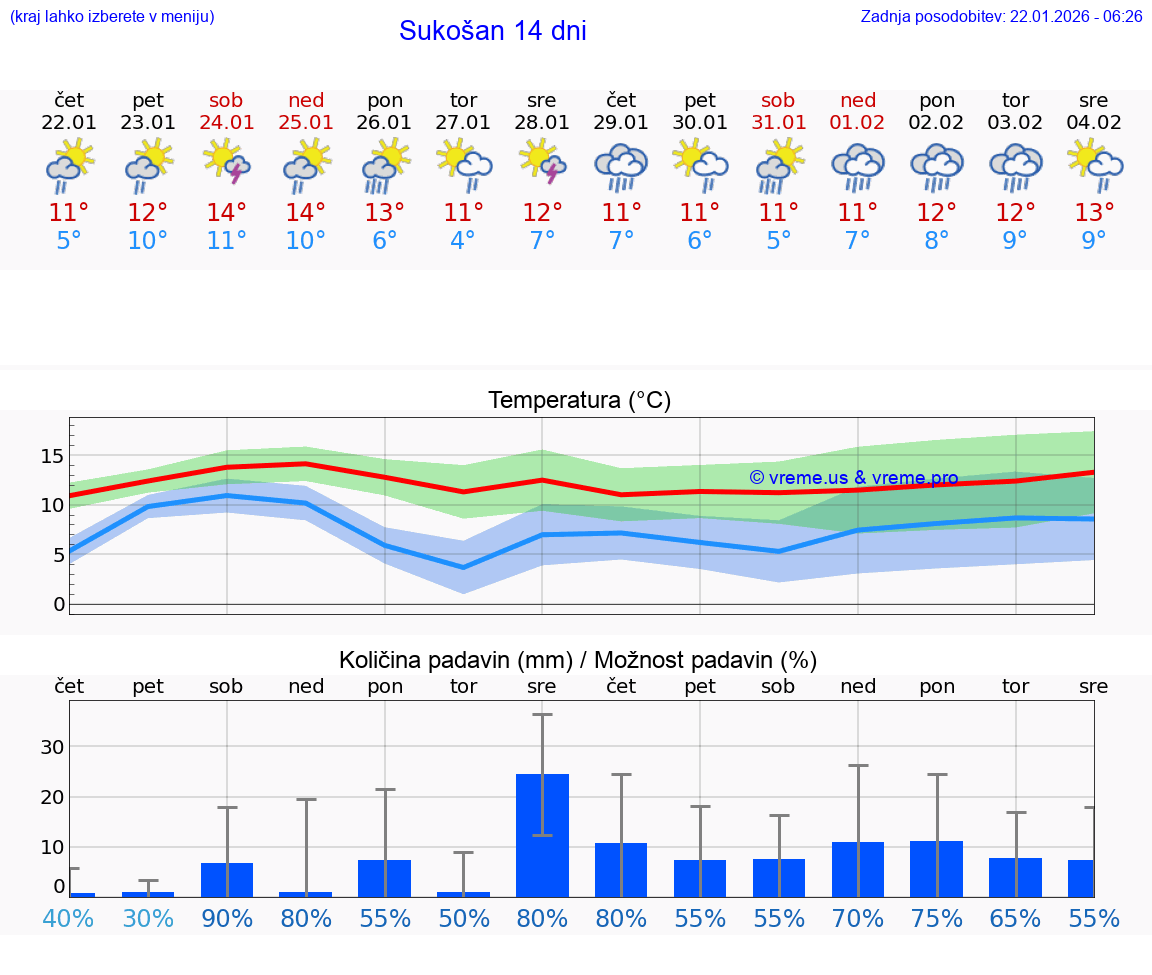 VREME 15 DNI Sukošan