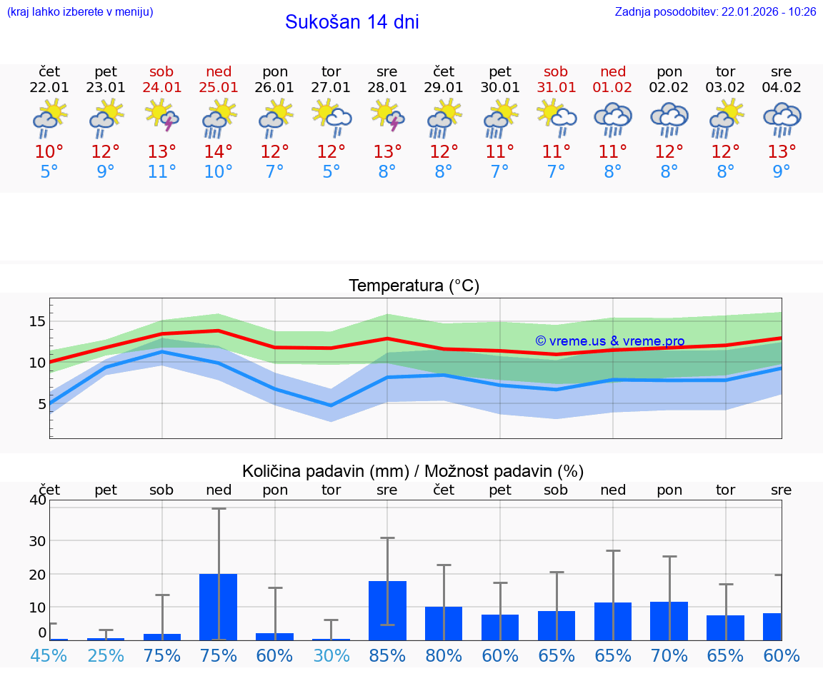 VREME 25 DNI Sukošan