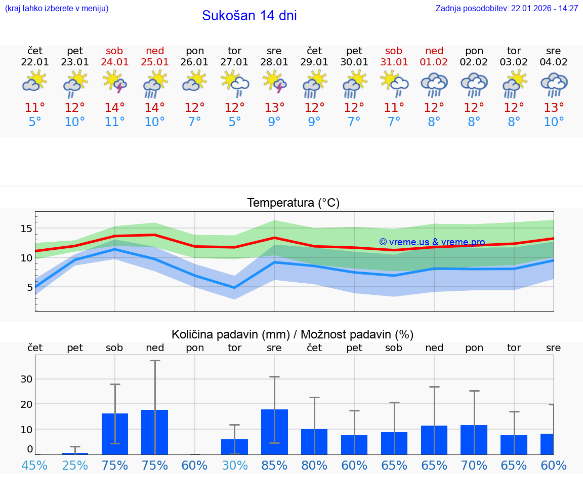 VREME 15 DNI Sukošan