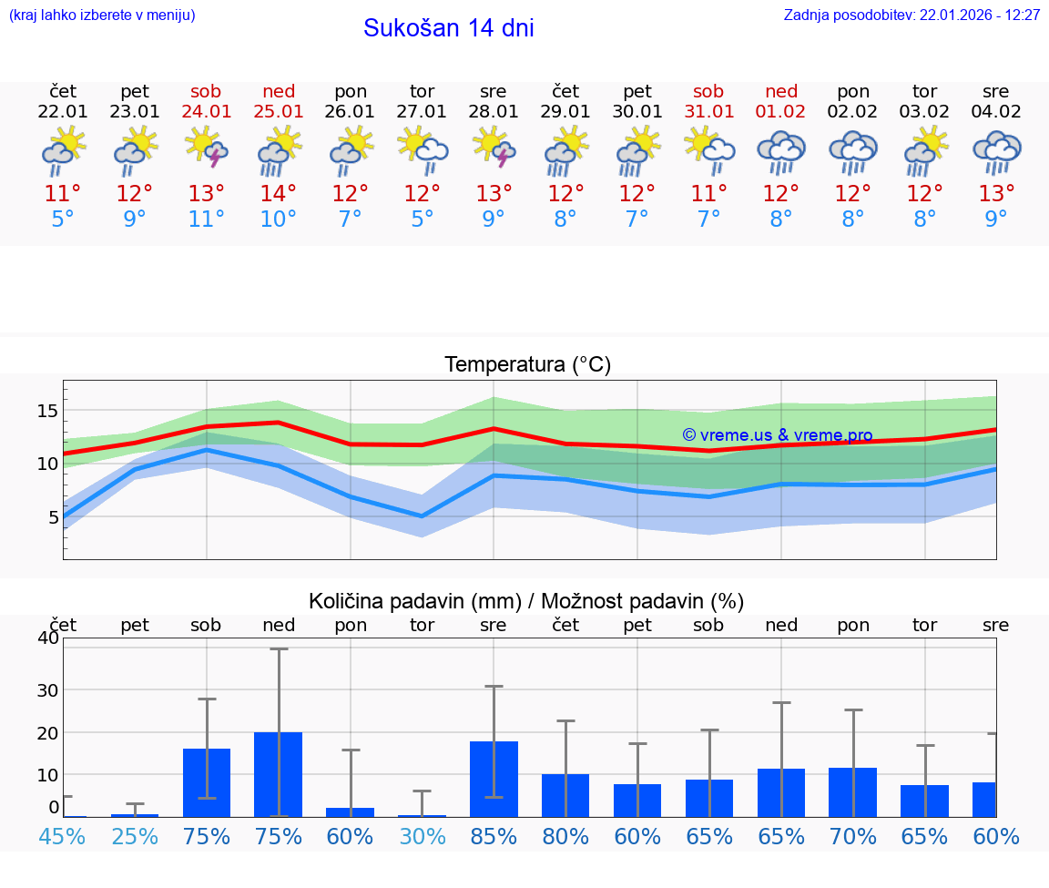VREME 25 DNI Sukošan