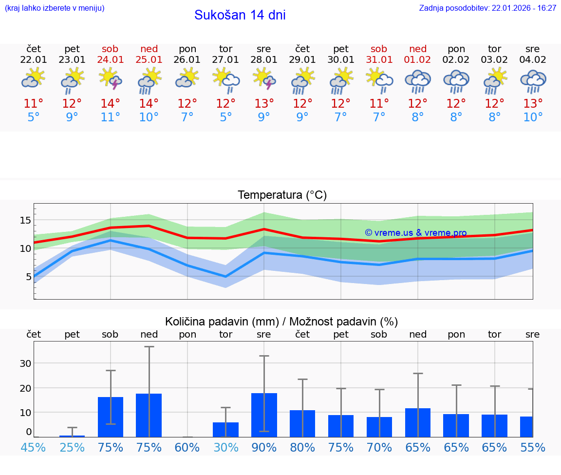 VREME 25 DNI Sukošan