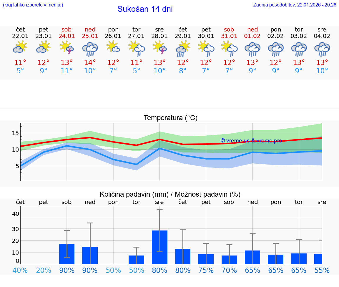 VREME 15 DNI Sukošan