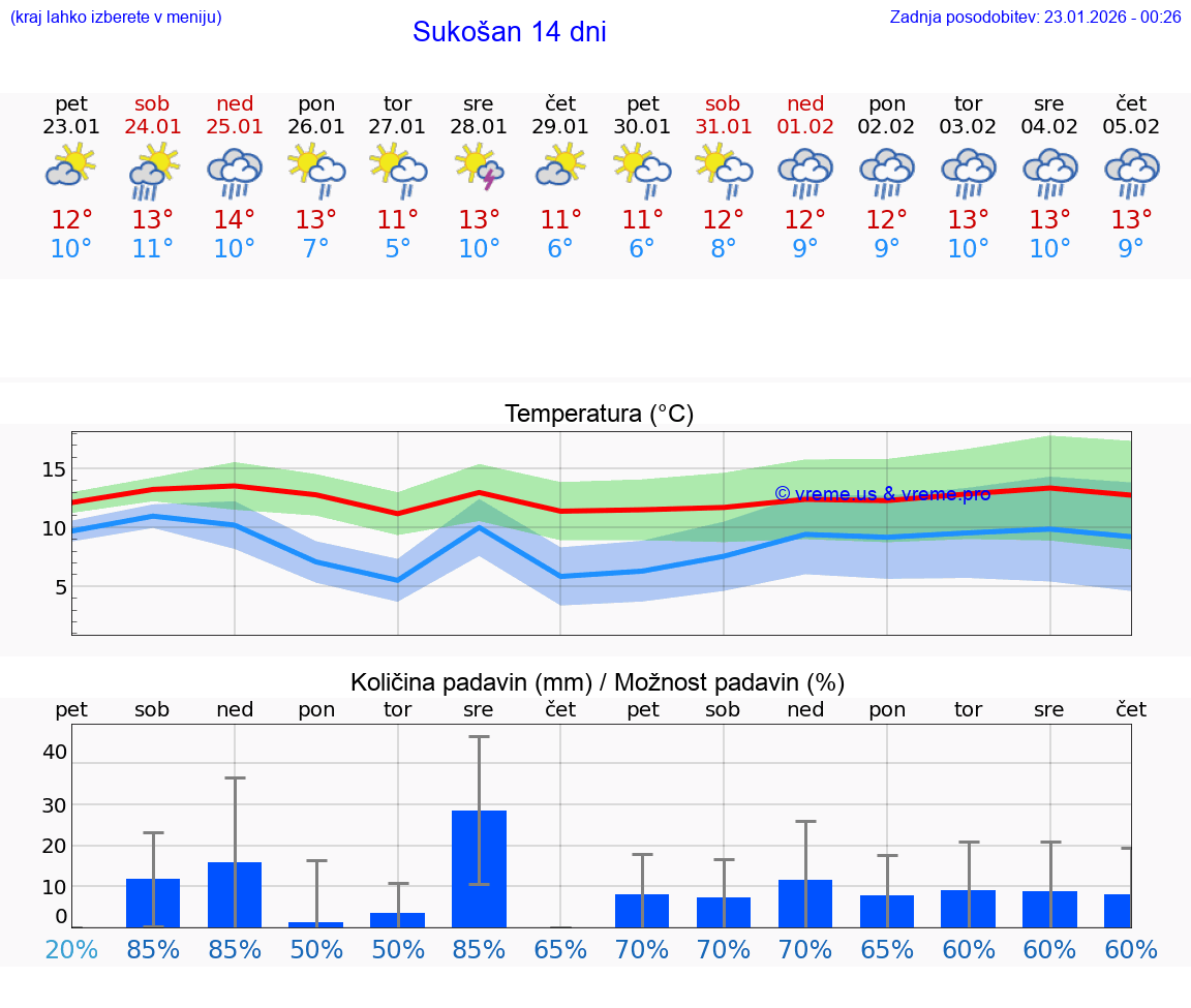 VREME 25 DNI Sukošan
