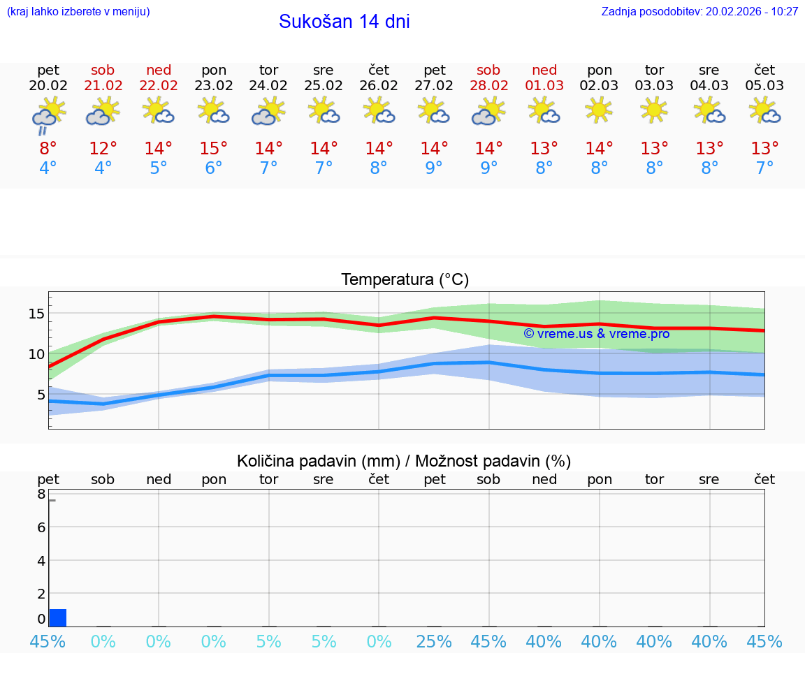 VREME 25 DNI Sukošan