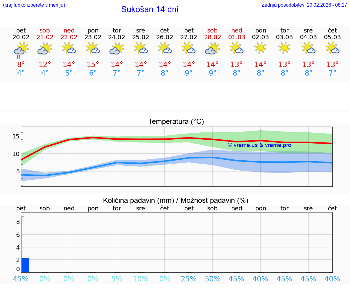 VREME 25 DNI Sukošan