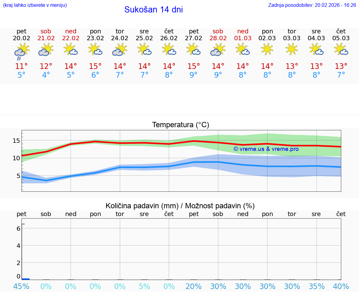 VREME 25 DNI Sukošan