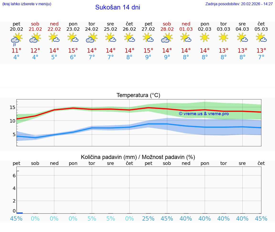 VREME 15 DNI Sukošan