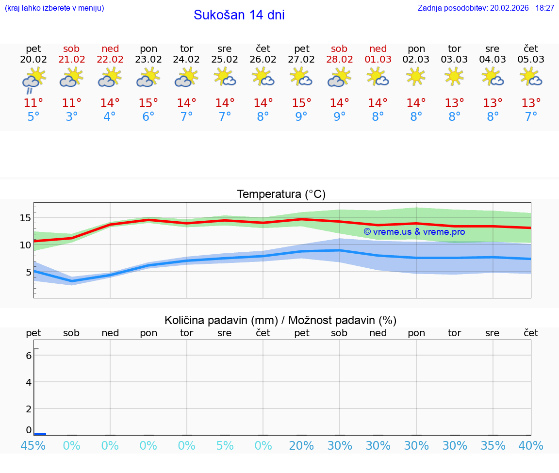 VREME 25 DNI Sukošan