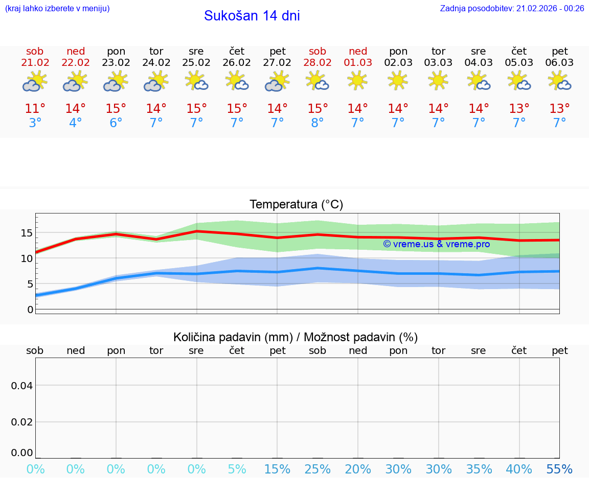 VREME 25 DNI Sukošan