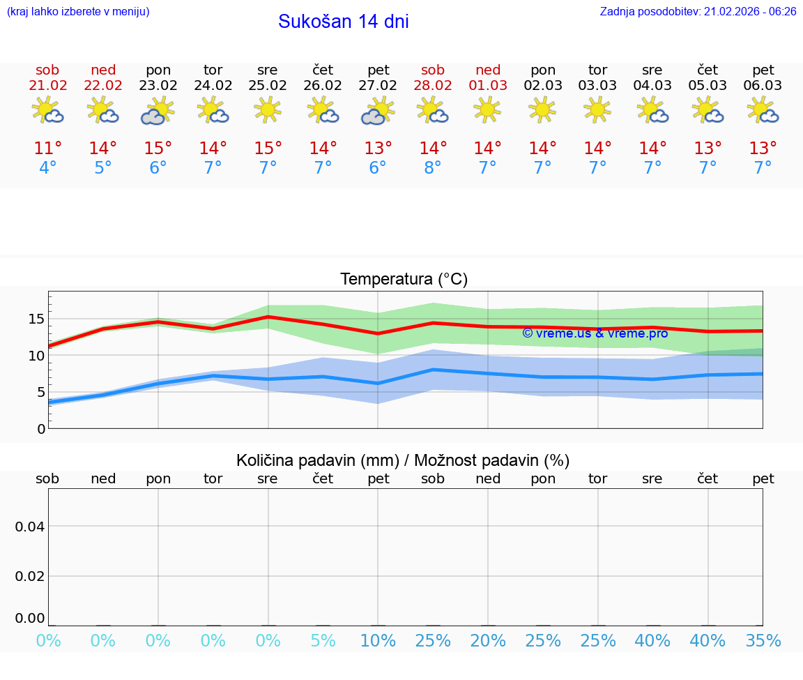 VREME 25 DNI Sukošan