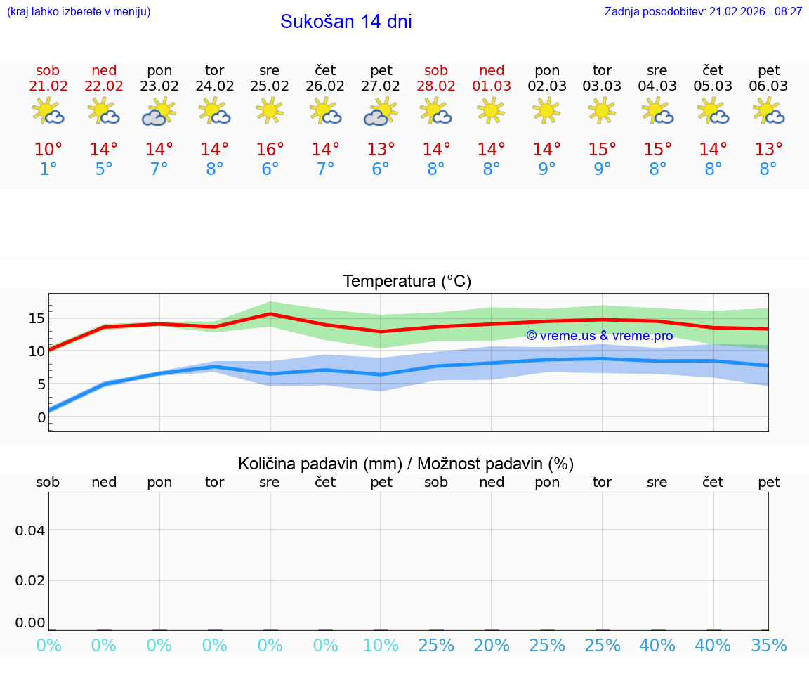 VREME 25 DNI Sukošan