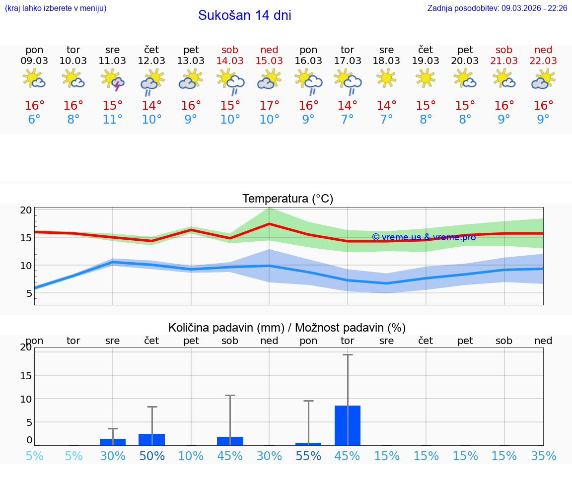 VREME 15 DNI Sukošan