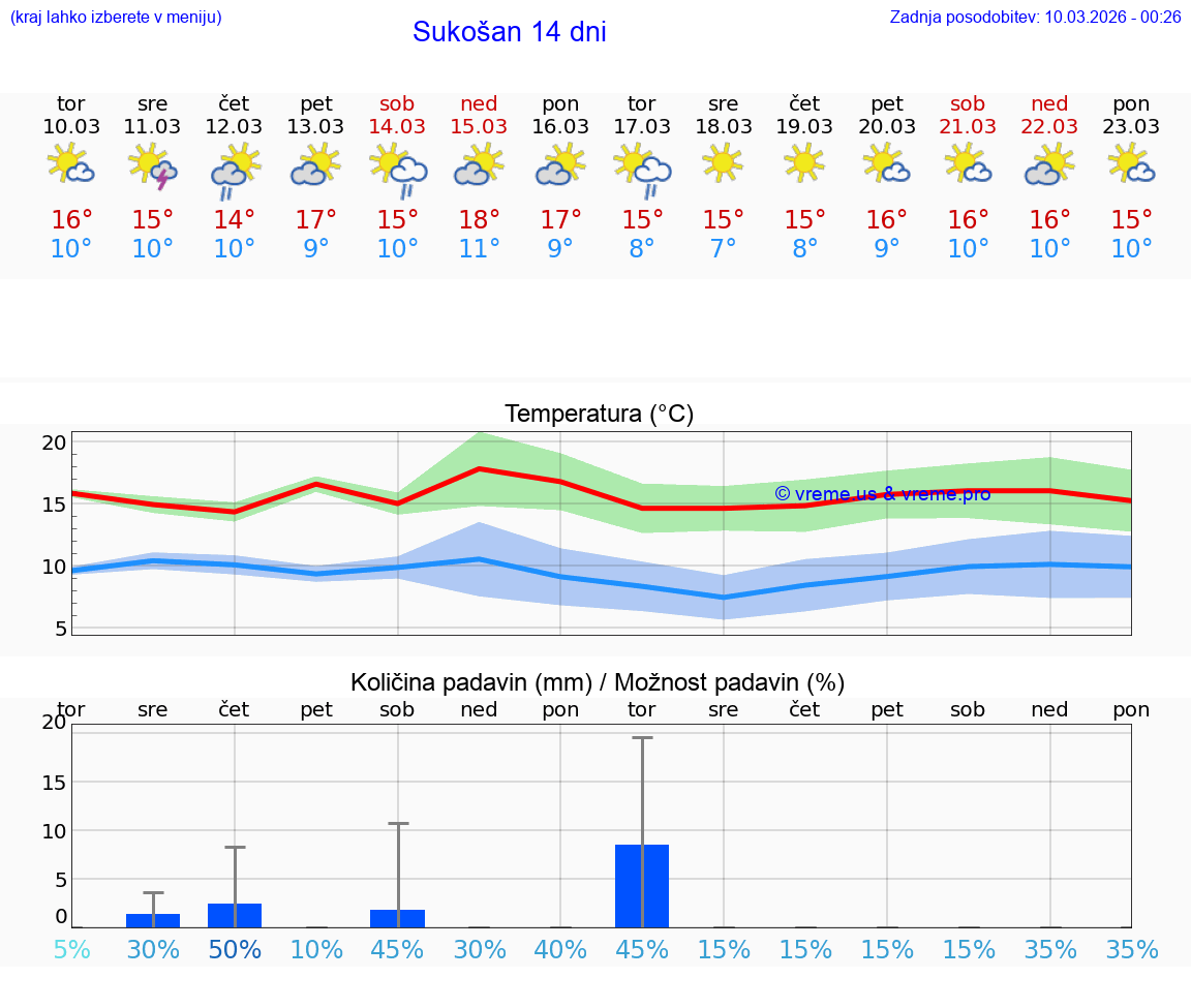 VREME 15 DNI Sukošan