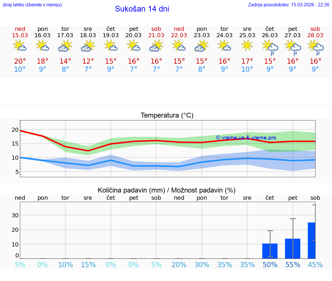 VREME 25 DNI Sukošan