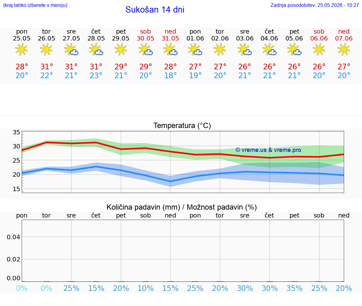 WETTER 25 TAGE Sukošan