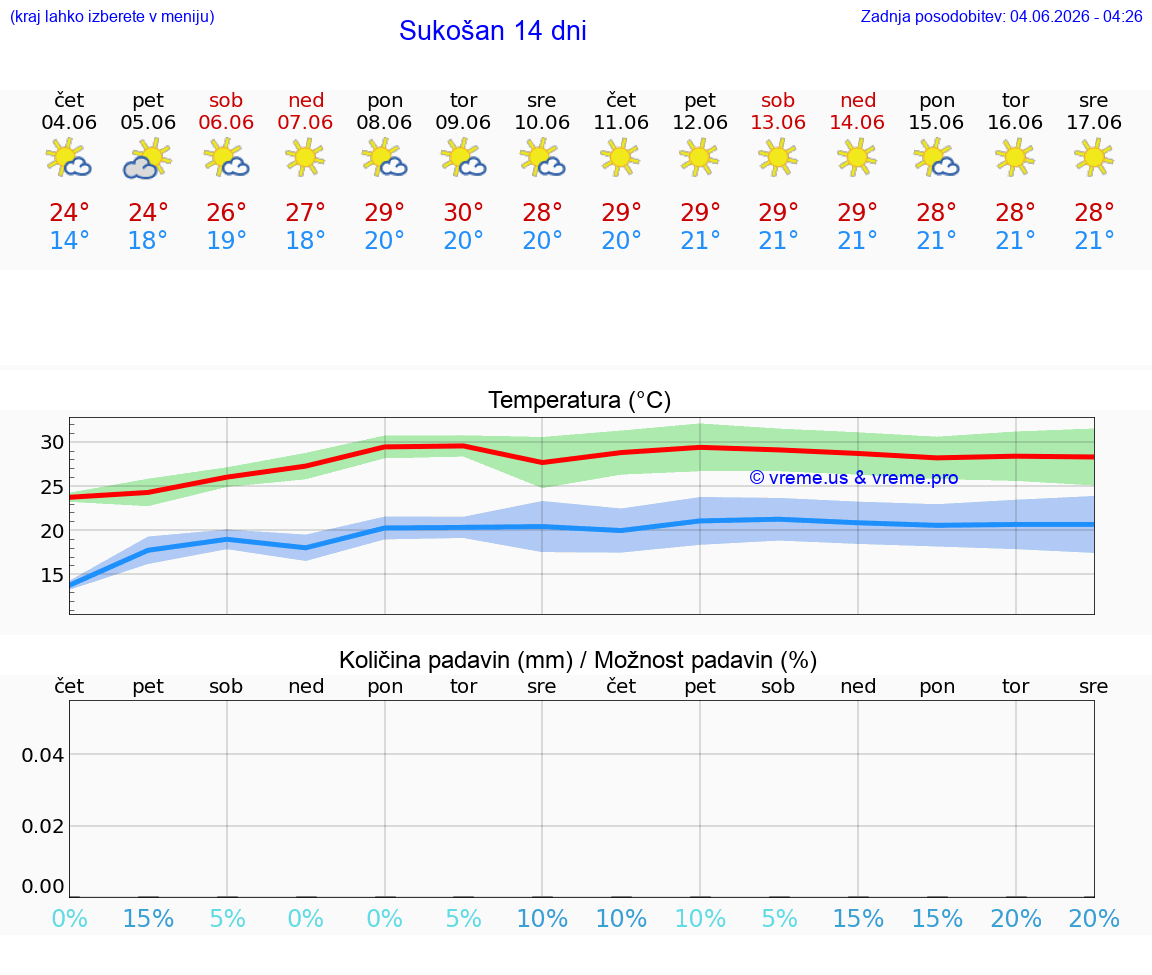 WETTER 25 TAGE Sukošan